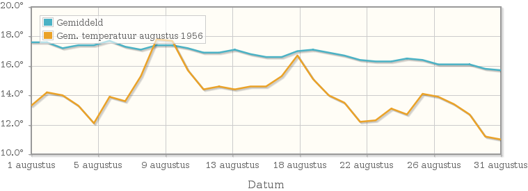 Grafiek met de etmaalgemiddelde temperatuur van augustus 1956