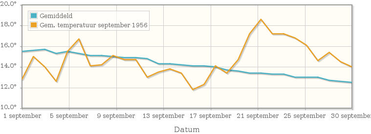 Grafiek met de etmaalgemiddelde temperatuur van september 1956