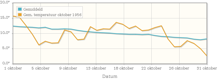 Grafiek met de etmaalgemiddelde temperatuur van oktober 1956