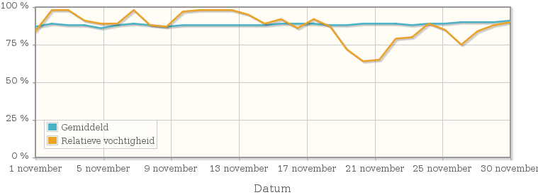 Grafiek met de gemiddelde relatieve vochtigheid in november 1956