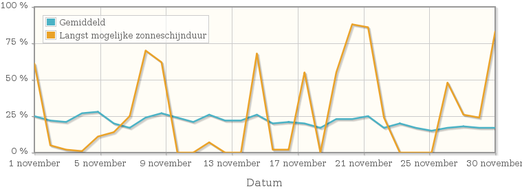 Grafiek met het percentage mogelijke zonneschijnduur van november 1956