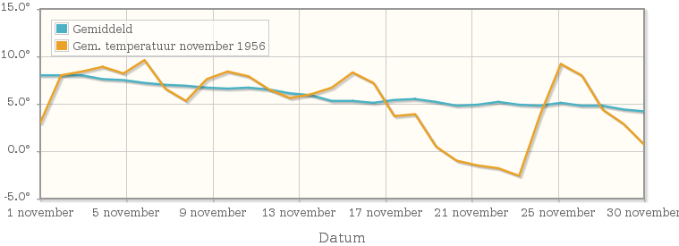 Grafiek met de etmaalgemiddelde temperatuur van november 1956