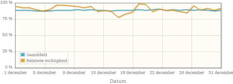 Grafiek met de gemiddelde relatieve vochtigheid in december 1956