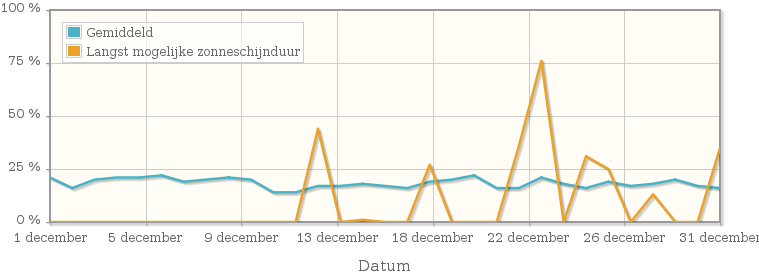 Grafiek met het percentage mogelijke zonneschijnduur van december 1956