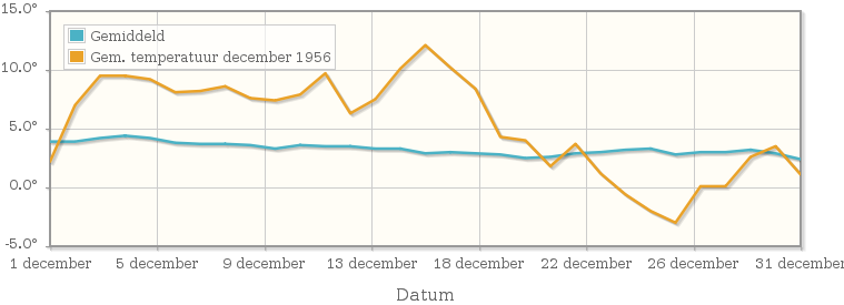 Grafiek met de etmaalgemiddelde temperatuur van december 1956