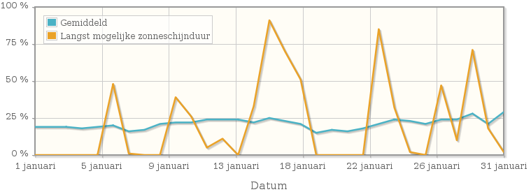 Grafiek met het percentage mogelijke zonneschijnduur van januari 1957