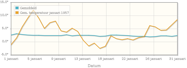 Grafiek met de etmaalgemiddelde temperatuur van januari 1957