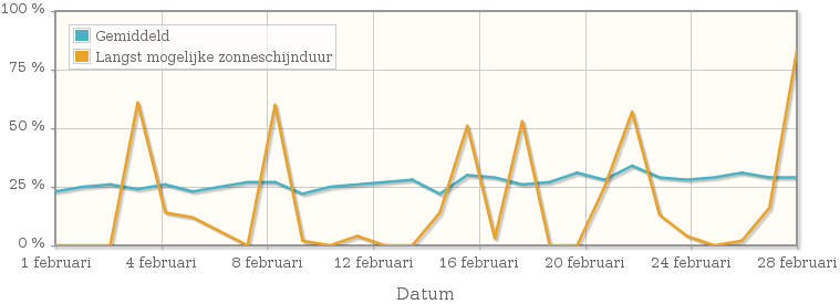 Grafiek met het percentage mogelijke zonneschijnduur van februari 1957