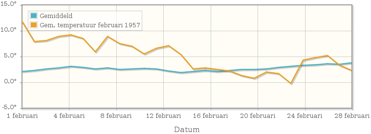 Grafiek met de etmaalgemiddelde temperatuur van februari 1957