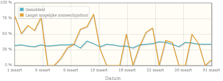 Grafiek met het percentage mogelijke zonneschijnduur van maart 1957