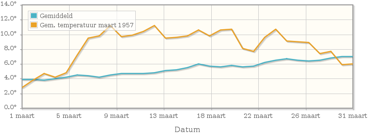 Grafiek met de etmaalgemiddelde temperatuur van maart 1957