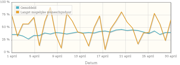 Grafiek met het percentage mogelijke zonneschijnduur van april 1957