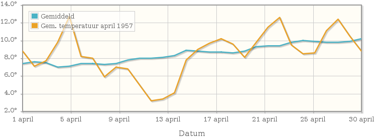 Grafiek met de etmaalgemiddelde temperatuur van april 1957