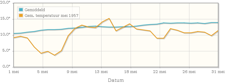 Grafiek met de etmaalgemiddelde temperatuur van mei 1957