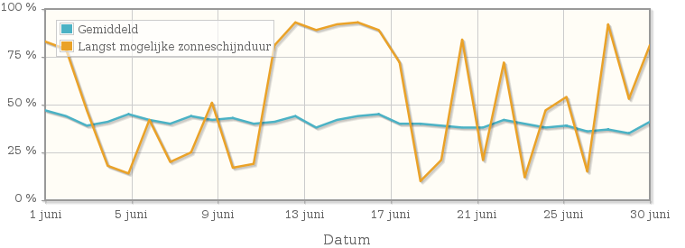 Grafiek met het percentage mogelijke zonneschijnduur van juni 1957