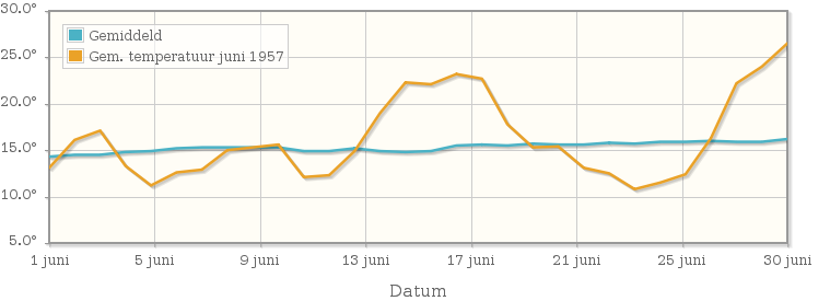 Grafiek met de etmaalgemiddelde temperatuur van juni 1957