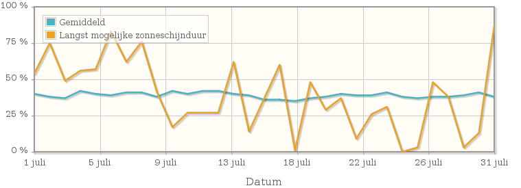 Grafiek met het percentage mogelijke zonneschijnduur van juli 1957