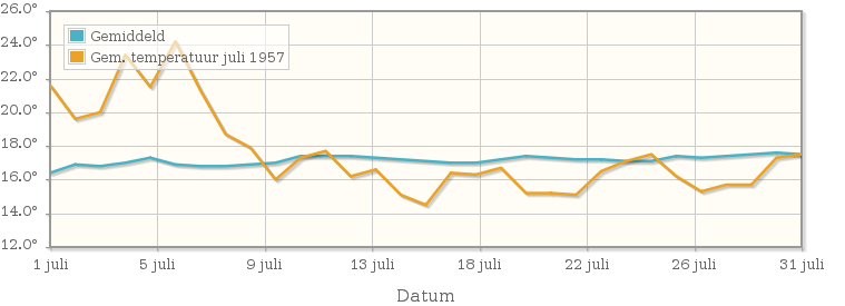 Grafiek met de etmaalgemiddelde temperatuur van juli 1957