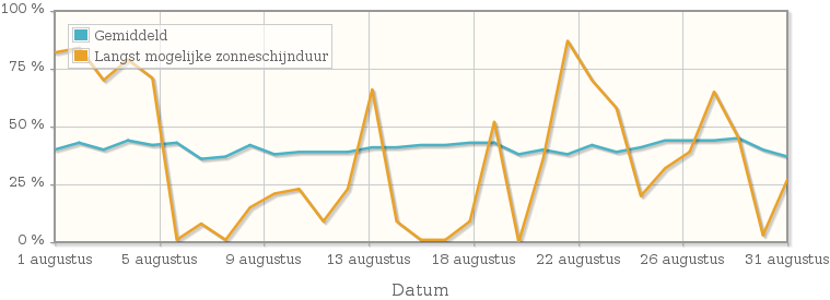 Grafiek met het percentage mogelijke zonneschijnduur van augustus 1957