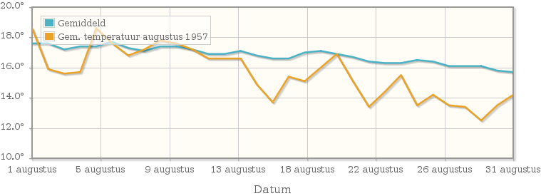 Grafiek met de etmaalgemiddelde temperatuur van augustus 1957