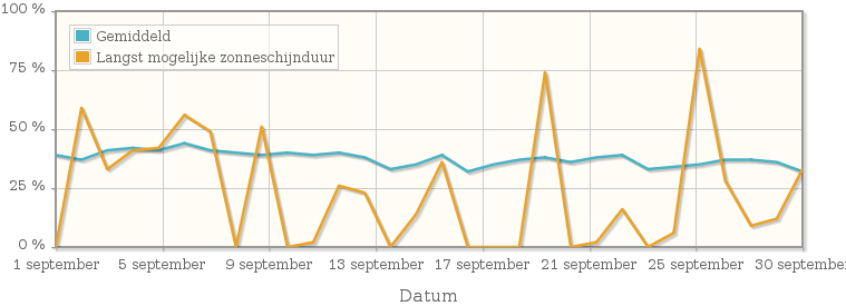 Grafiek met het percentage mogelijke zonneschijnduur van september 1957