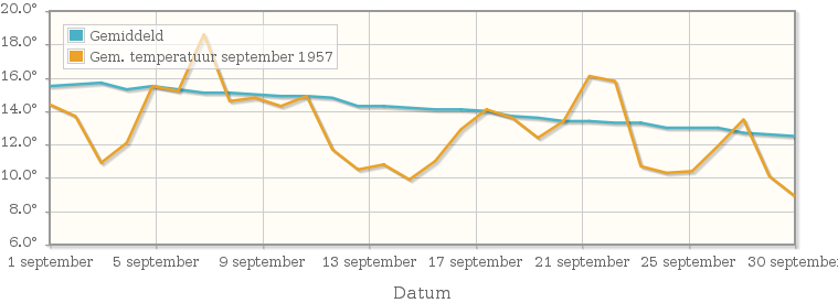 Grafiek met de etmaalgemiddelde temperatuur van september 1957