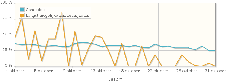 Grafiek met het percentage mogelijke zonneschijnduur van oktober 1957