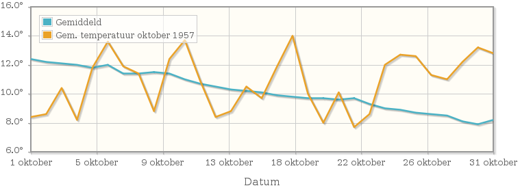 Grafiek met de etmaalgemiddelde temperatuur van oktober 1957