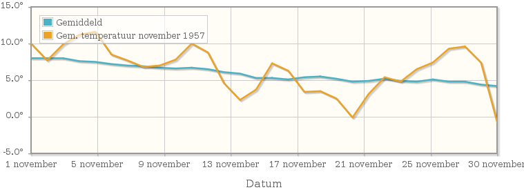 Grafiek met de etmaalgemiddelde temperatuur van november 1957