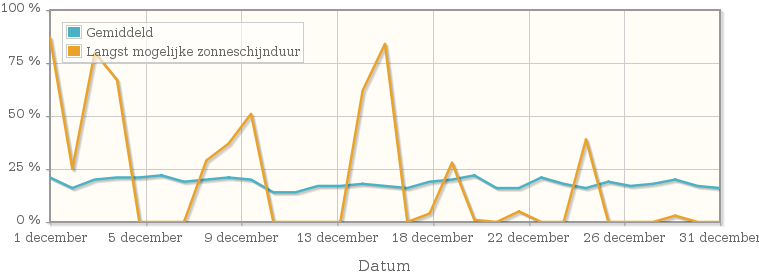 Grafiek met het percentage mogelijke zonneschijnduur van december 1957