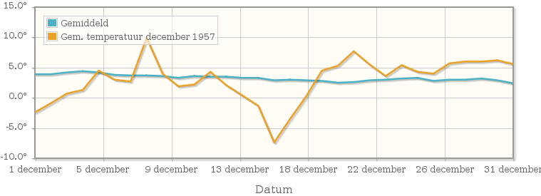 Grafiek met de etmaalgemiddelde temperatuur van december 1957