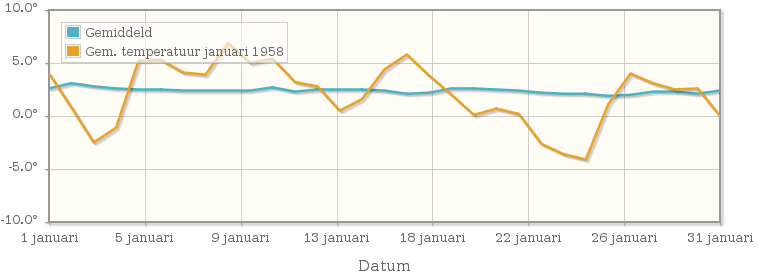 Grafiek met de etmaalgemiddelde temperatuur van januari 1958