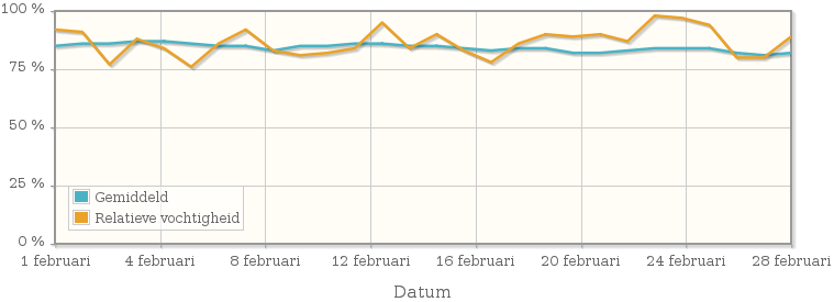Grafiek met de gemiddelde relatieve vochtigheid in februari 1958