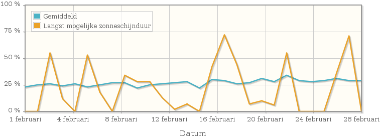 Grafiek met het percentage mogelijke zonneschijnduur van februari 1958