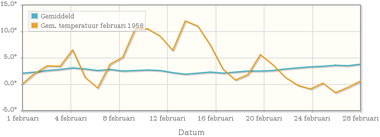 Grafiek met de etmaalgemiddelde temperatuur van februari 1958