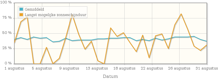 Grafiek met het percentage mogelijke zonneschijnduur van augustus 1958