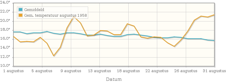 Grafiek met de etmaalgemiddelde temperatuur van augustus 1958