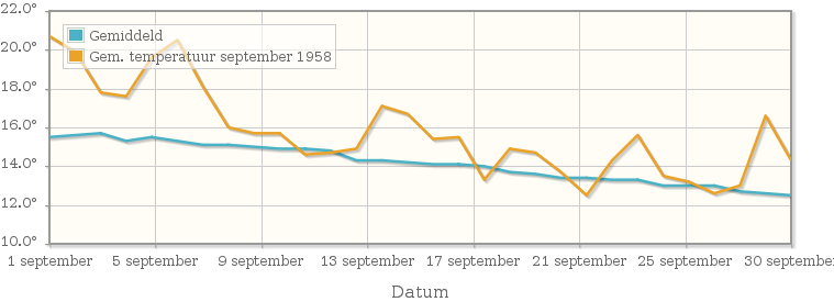 Grafiek met de etmaalgemiddelde temperatuur van september 1958