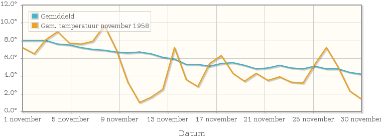 Grafiek met de etmaalgemiddelde temperatuur van november 1958
