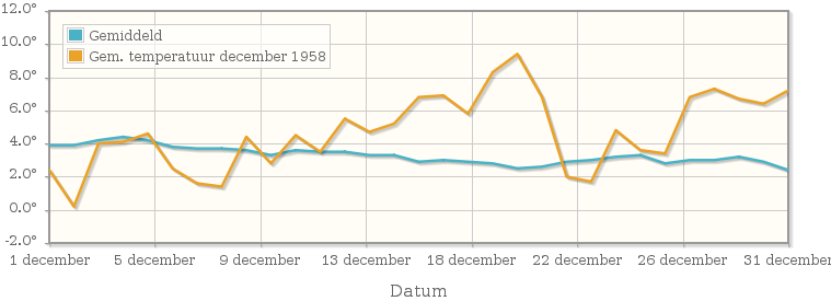 Grafiek met de etmaalgemiddelde temperatuur van december 1958