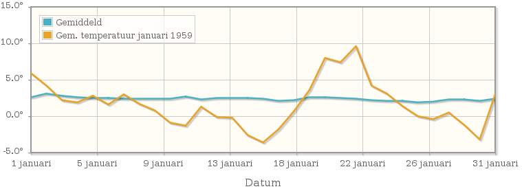 Grafiek met de etmaalgemiddelde temperatuur van januari 1959