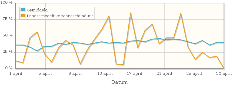 Grafiek met het percentage mogelijke zonneschijnduur van april 1959