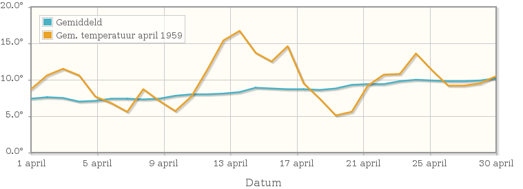 Grafiek met de etmaalgemiddelde temperatuur van april 1959