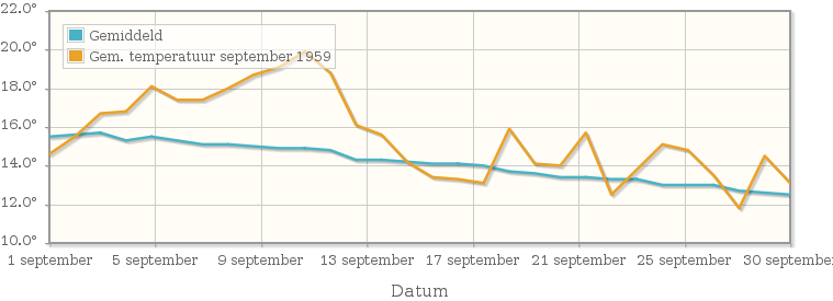 Grafiek met de etmaalgemiddelde temperatuur van september 1959
