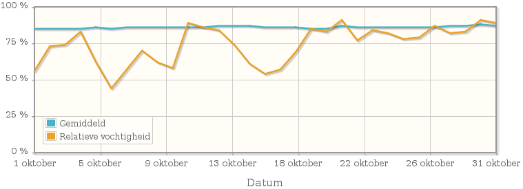 Grafiek met de gemiddelde relatieve vochtigheid in oktober 1959