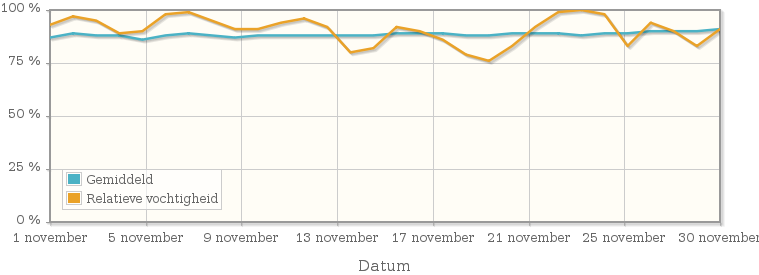 Grafiek met de gemiddelde relatieve vochtigheid in november 1959