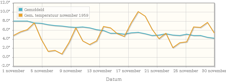 Grafiek met de etmaalgemiddelde temperatuur van november 1959