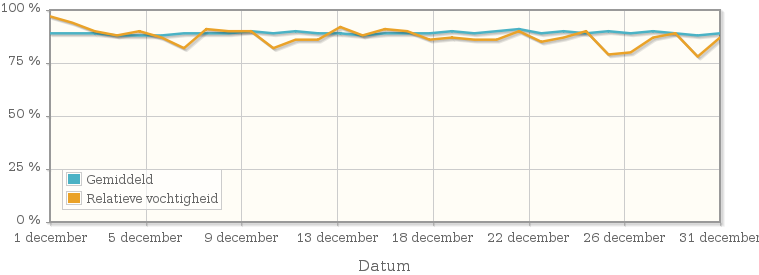Grafiek met de gemiddelde relatieve vochtigheid in december 1959