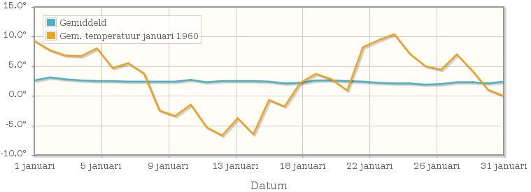 Grafiek met de etmaalgemiddelde temperatuur van januari 1960