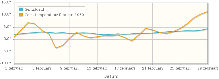Grafiek met de etmaalgemiddelde temperatuur van februari 1960